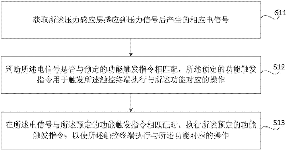 Method for controlling touch terminal and touch terminal