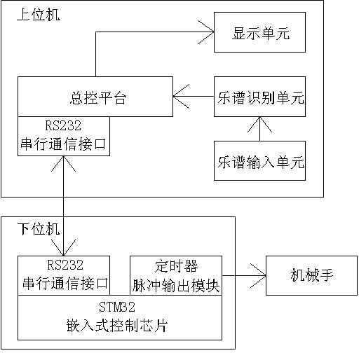 Intelligent Piano Playing System