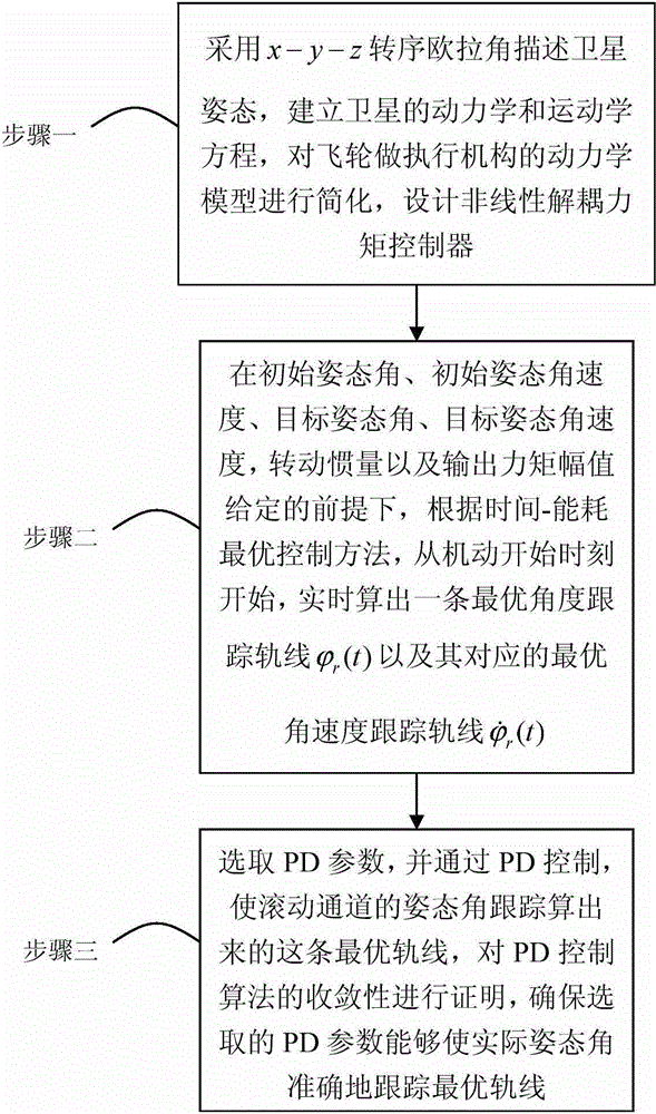 Flexible satellite attitude maneuvering control method based on tracking of time-energy consumption optimal trajectory