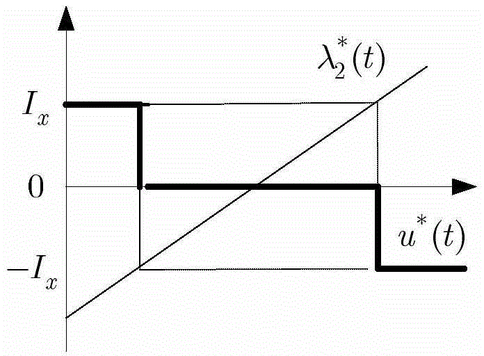 Flexible satellite attitude maneuvering control method based on tracking of time-energy consumption optimal trajectory