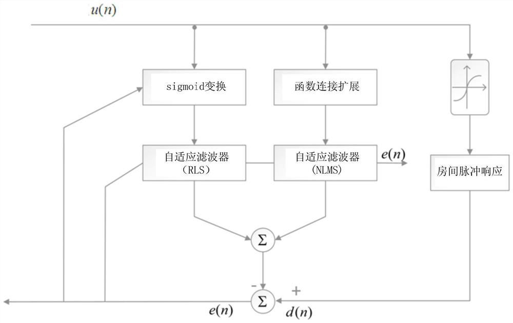 Function connection type adaptive nonlinear echo cancellation method