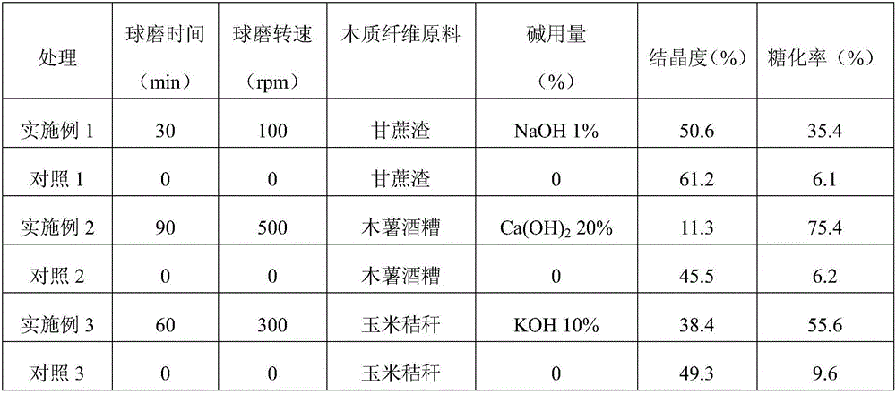 Method for saccharifying wood fiber raw material through mechanical activation in cooperation with alkali solid phase reinforcement