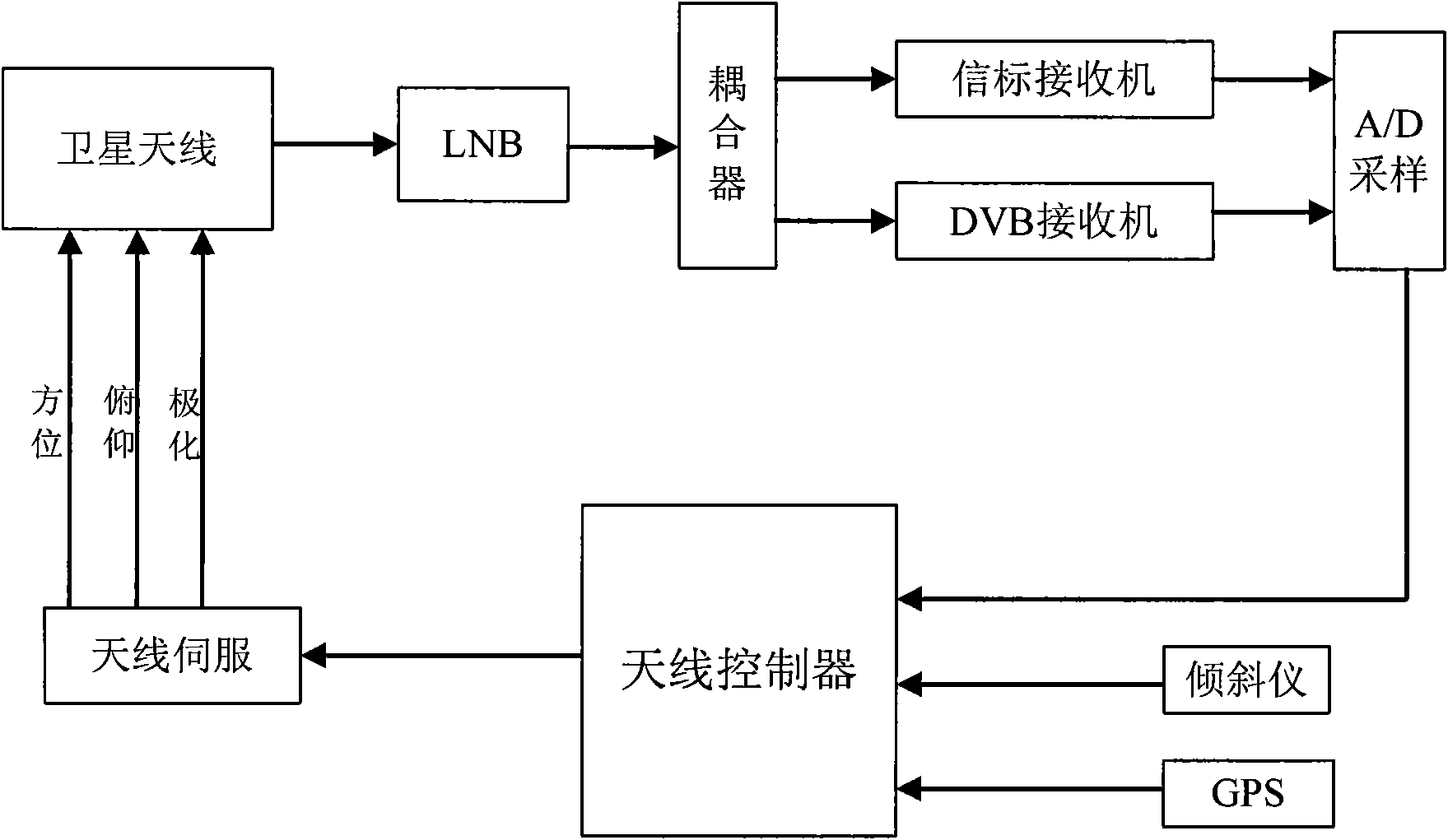 Portable satellite antenna system and star finding method thereof