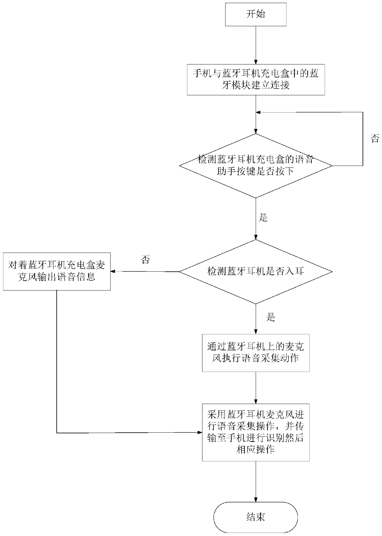 Voice information acquisition method and device, and wireless earphone device