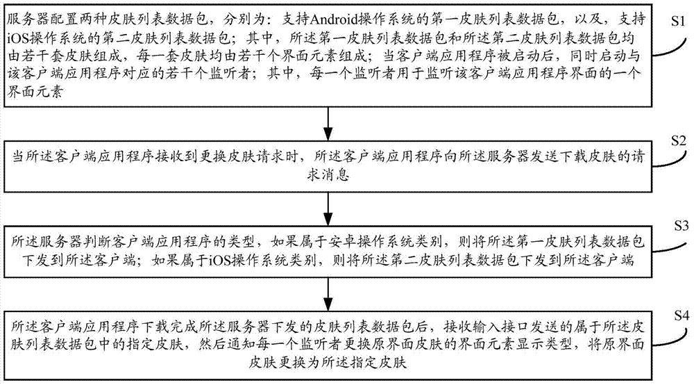 Skin change method and system commonly used in iOS (Internet Operating System) and Android system