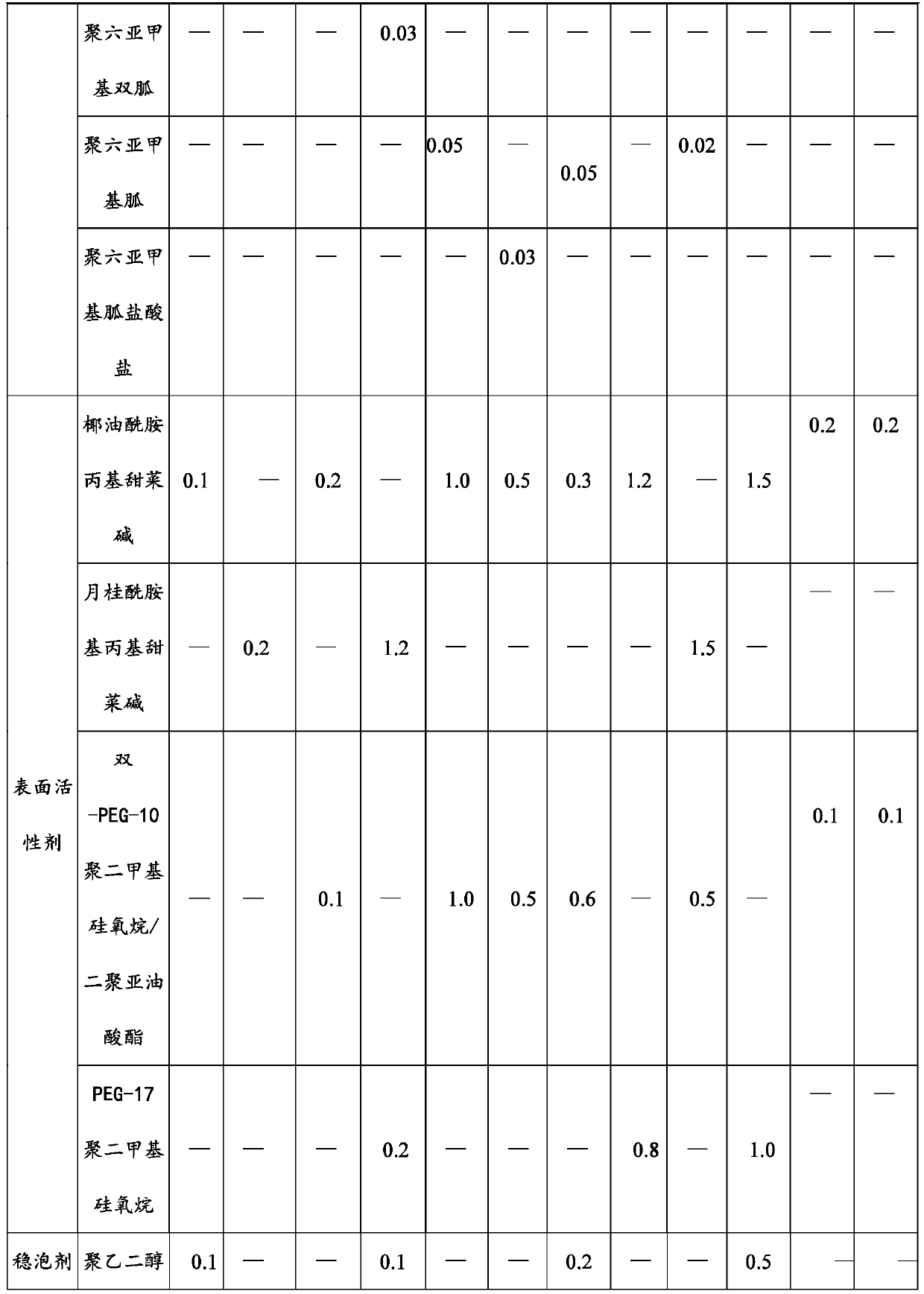 Foam disinfection composition with sterilization and skin care functions as well as preparation method and application of foam disinfection composition