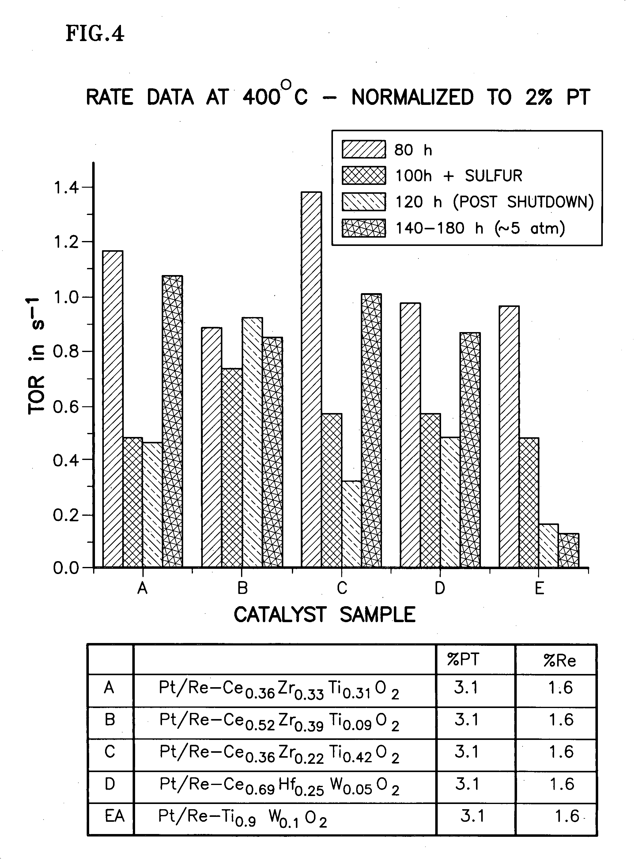 Catalyst support of mixed cerium zirconium titanium oxide, including use and method of making