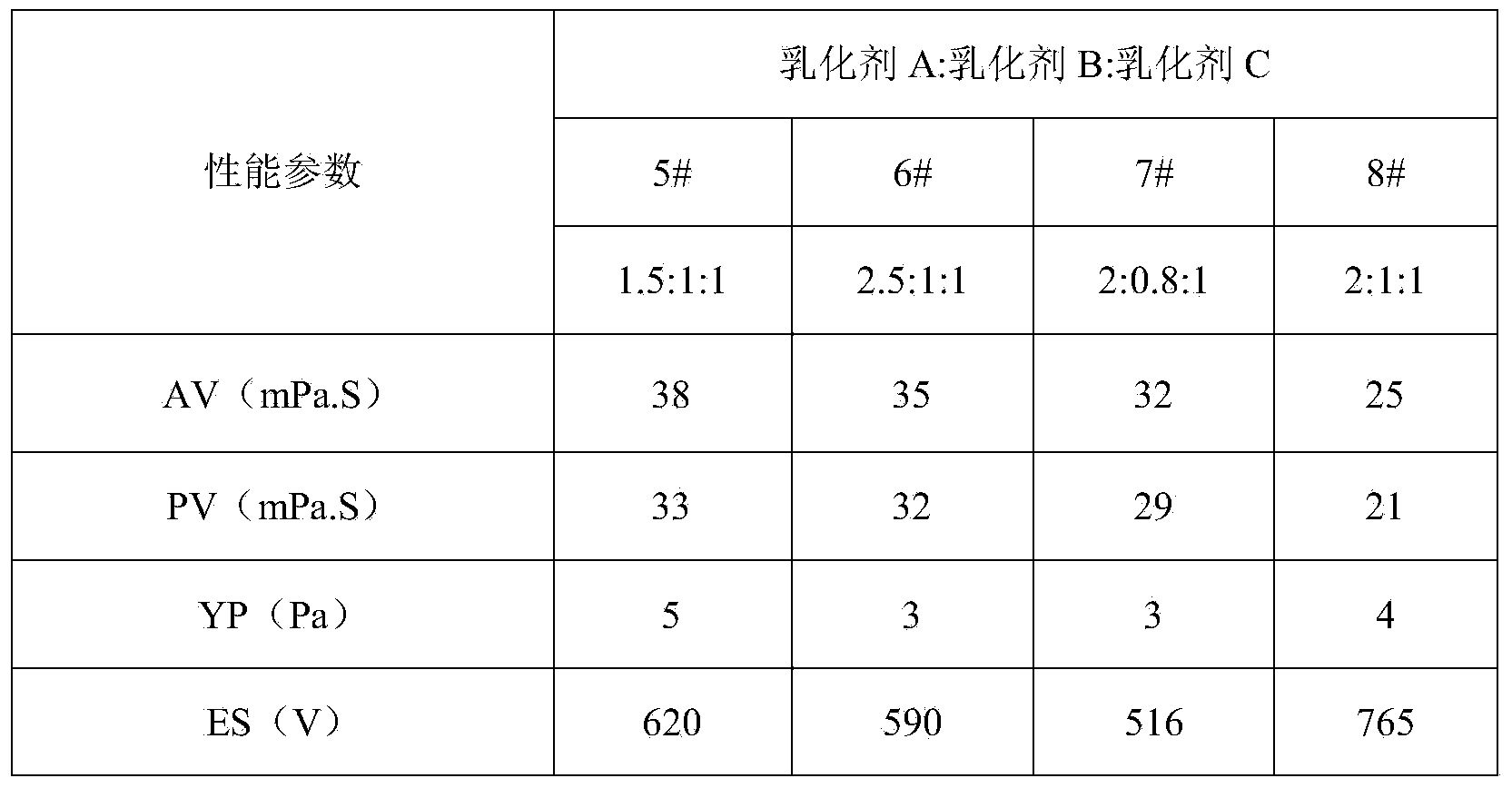 High-temperature-resistant oil base drilling fluid emulsifier