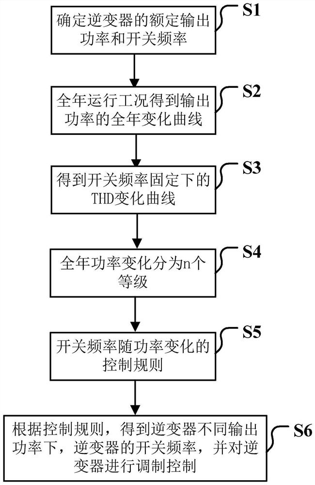 A Harmonic Improvement Method for Inverter of Power Generation System