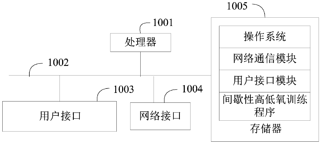 Intermittent high-low-oxygen training method and device and storage medium