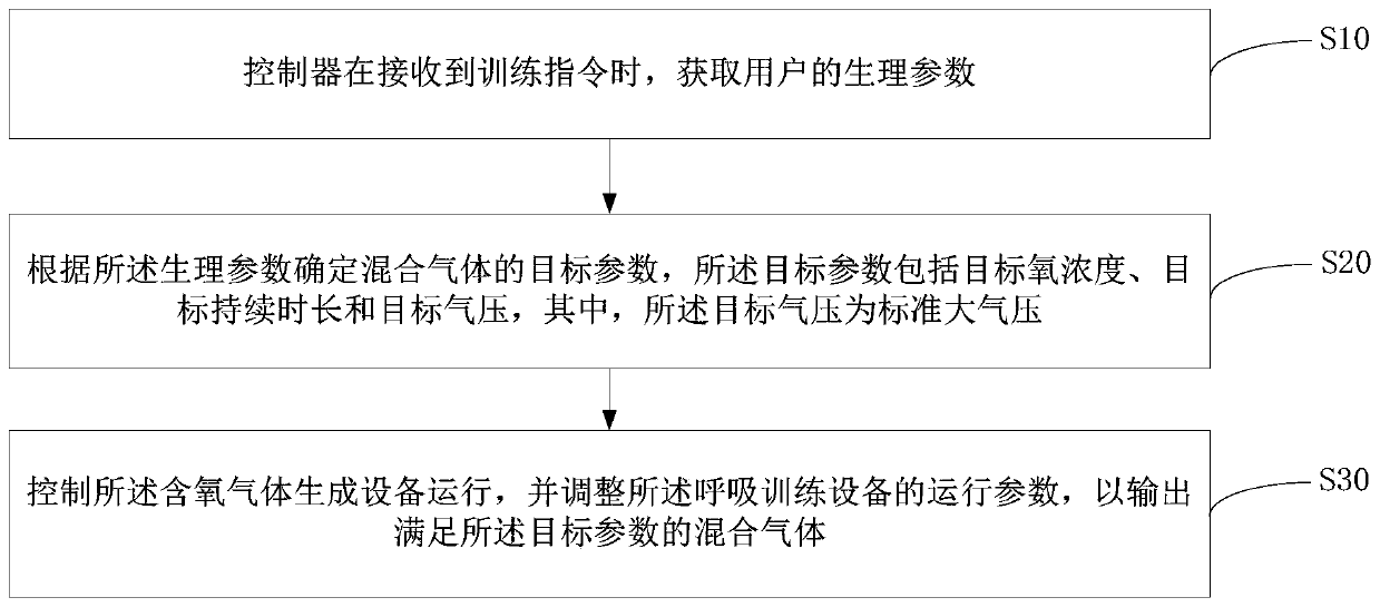 Intermittent high-low-oxygen training method and device and storage medium