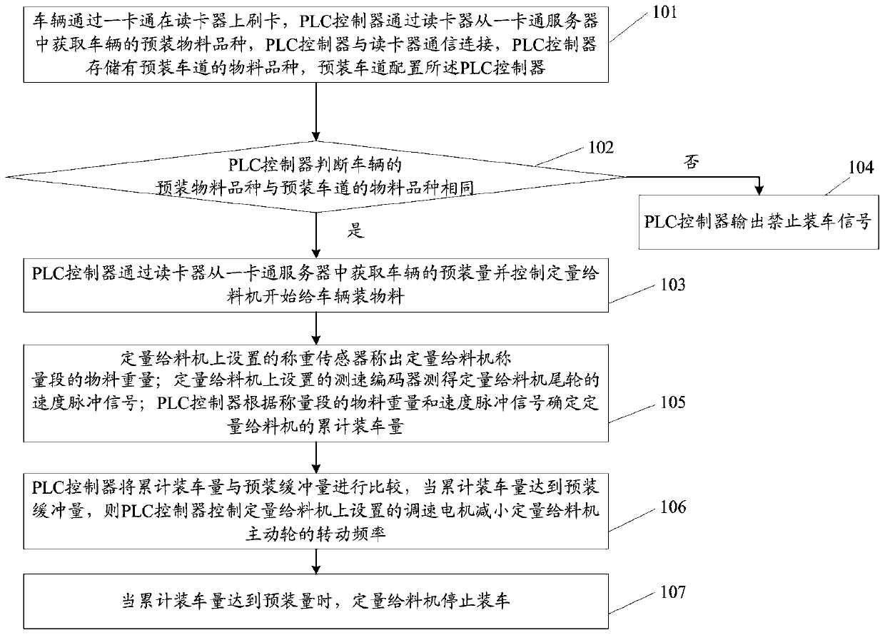 Clinker and aggregate divergence expected quantity control method and system