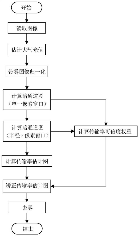 Improved dark channel defogging method adopting weighted least square filtering