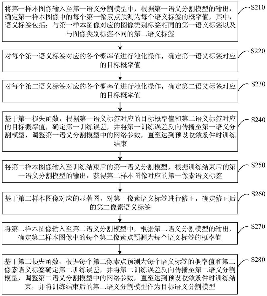 Semantic segmentation model training method and device, equipment and medium