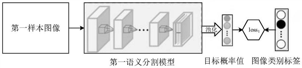 Semantic segmentation model training method and device, equipment and medium