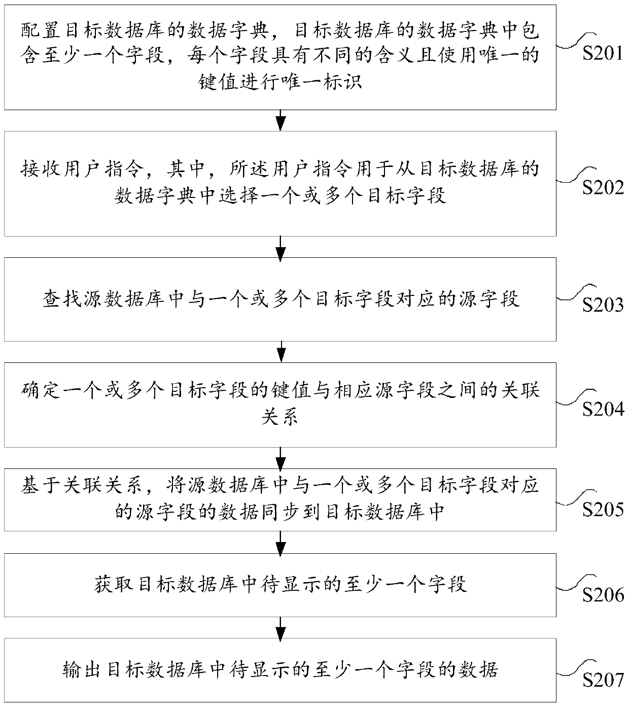 Data synchronization method and device