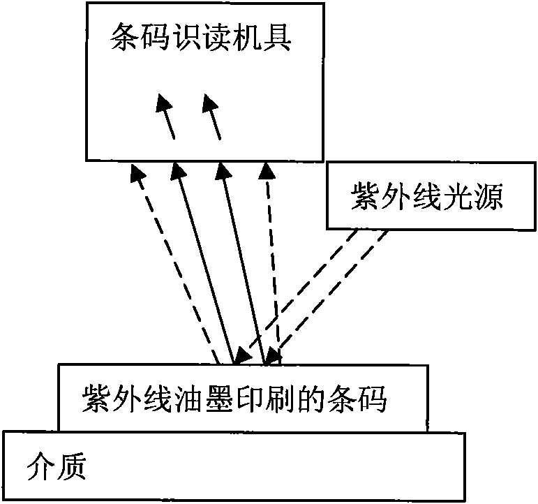 Method for manufacturing and identifying ultraviolet bar code