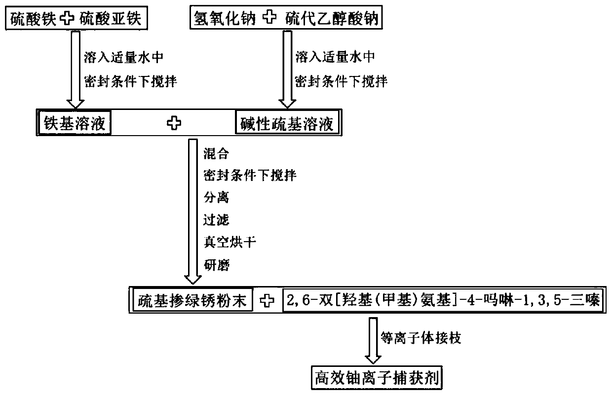 Method for preparing uranium ion trapping agent