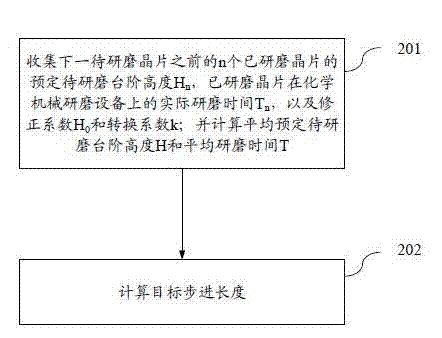 Method for reducing memory effect of chemical mechanical grinding equipment of fixed abrasive particles