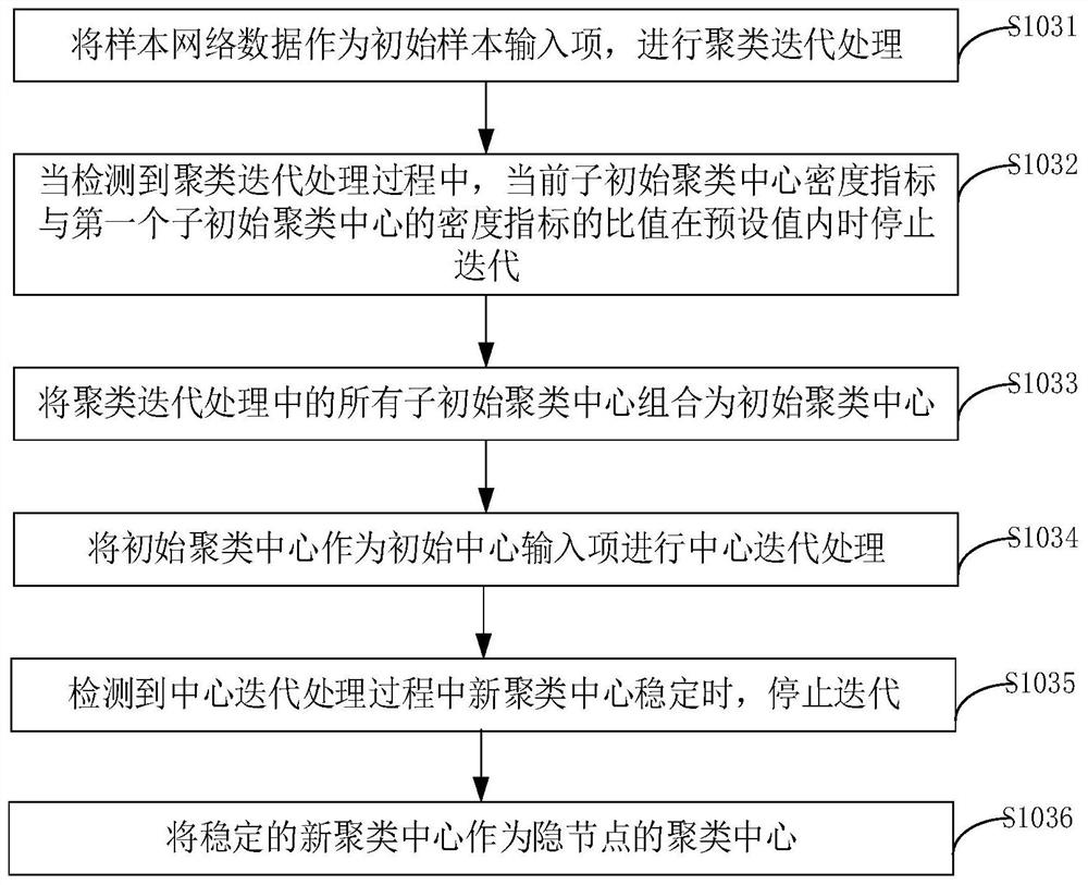 RBF improvement method, device and equipment based on industrial control anomaly detection