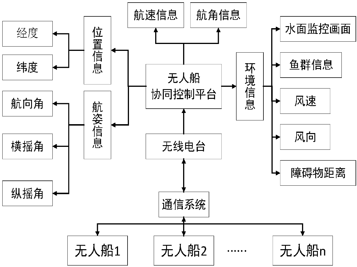 Fishing-oriented unmanned ship group collaborative self-organizing work system and method