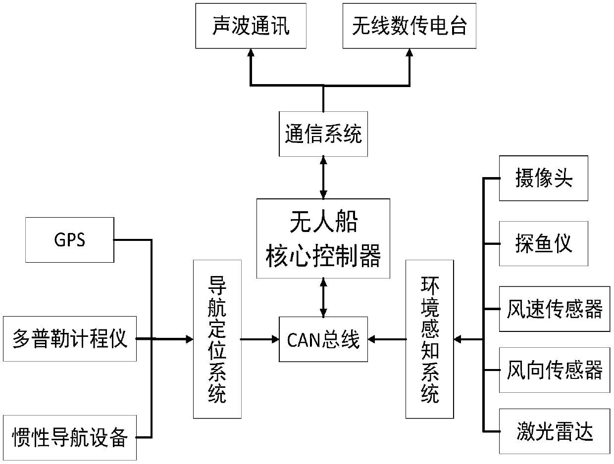 Fishing-oriented unmanned ship group collaborative self-organizing work system and method