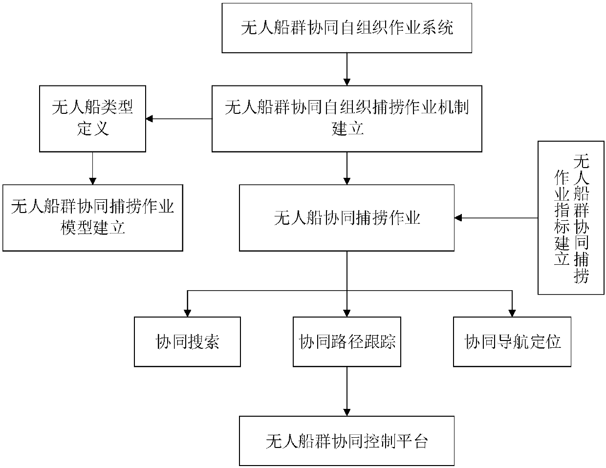 Fishing-oriented unmanned ship group collaborative self-organizing work system and method