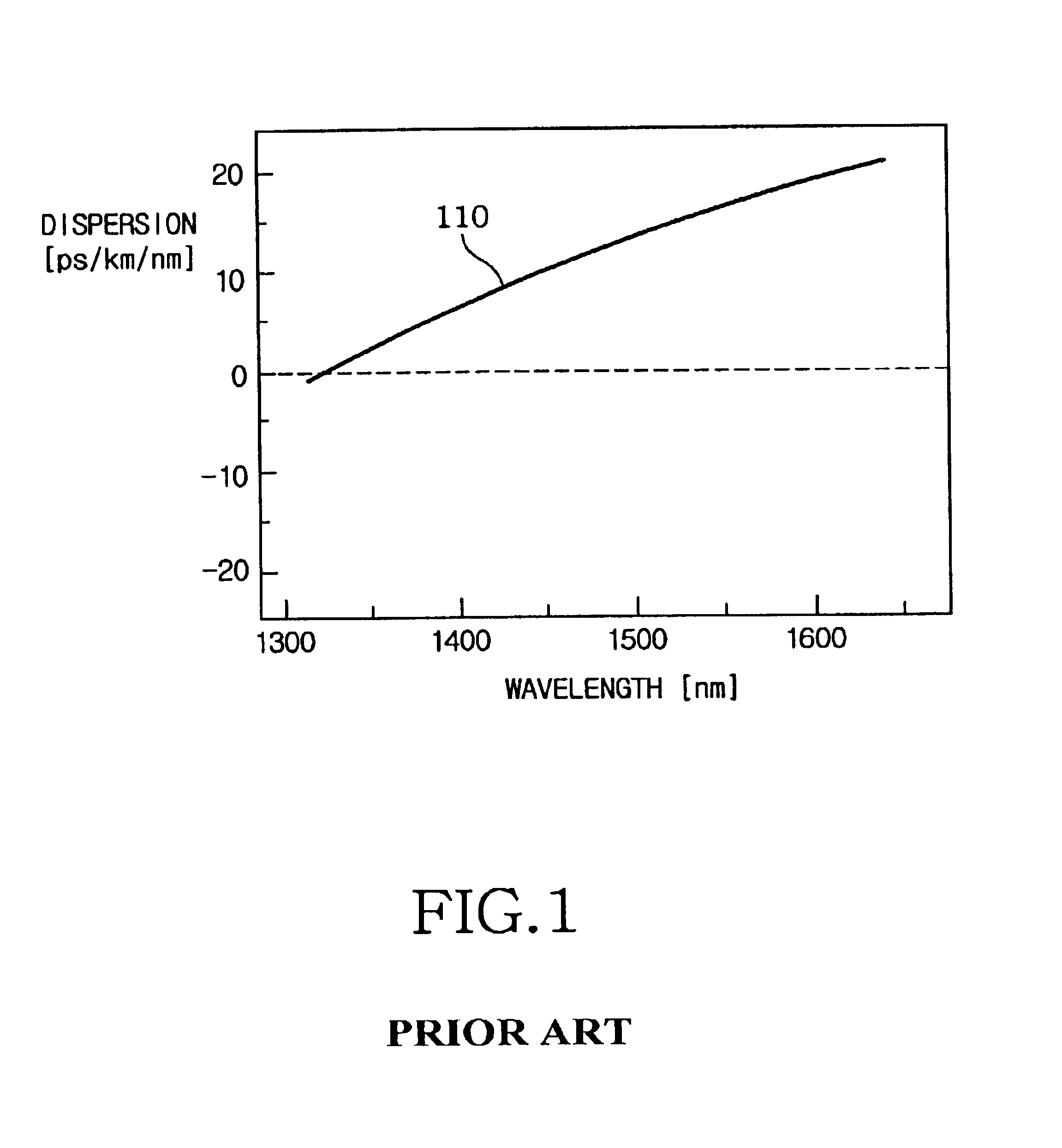 Wide band dispersion-controlled fiber