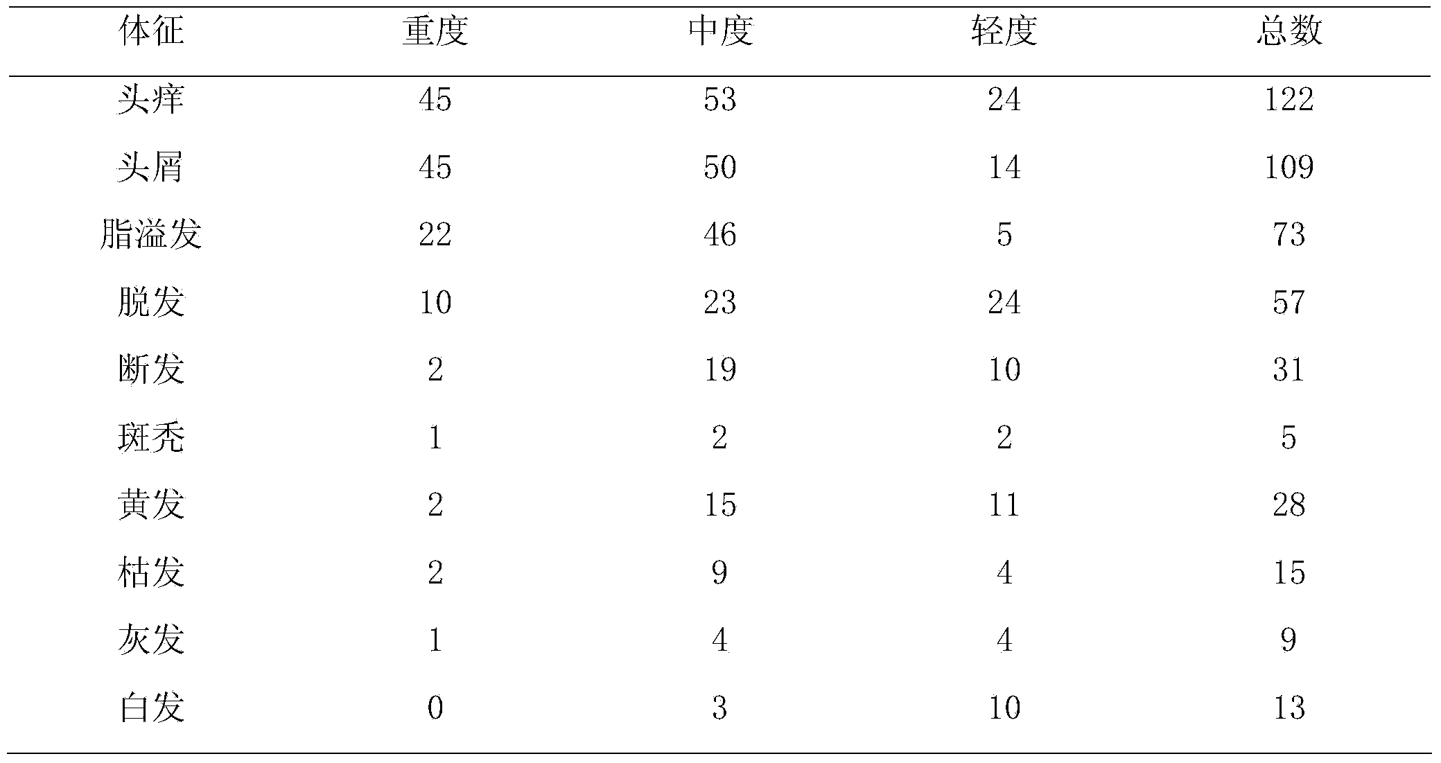 Traditional Chinese medicine health shampoo and preparation method thereof