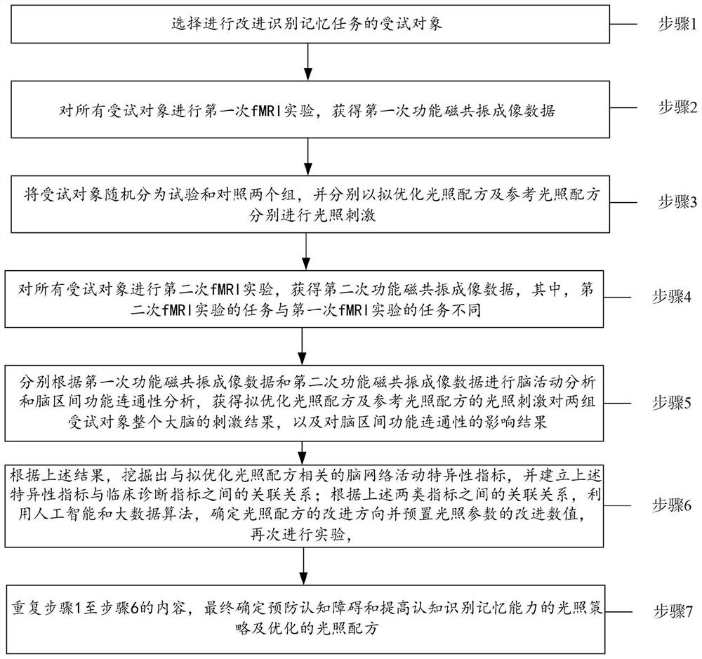 Illumination formula forming and optimizing method for detecting and preventing cognitive impairment and implementation device