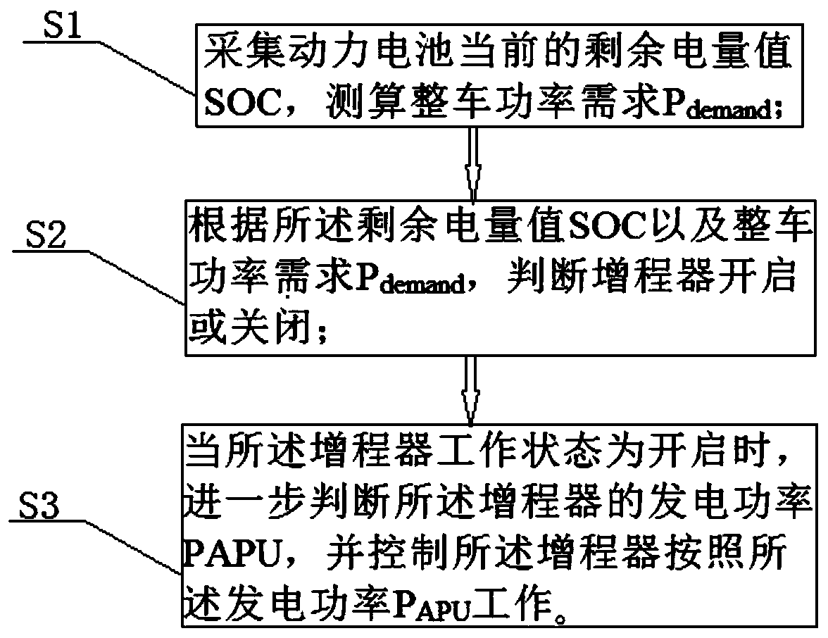 Power following control method and system of extended-range full electric vehicle