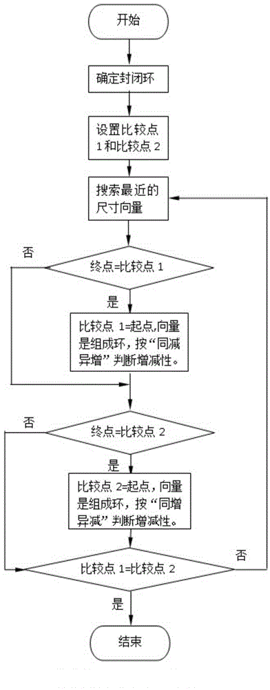 Intelligent computing method for dimensional chain