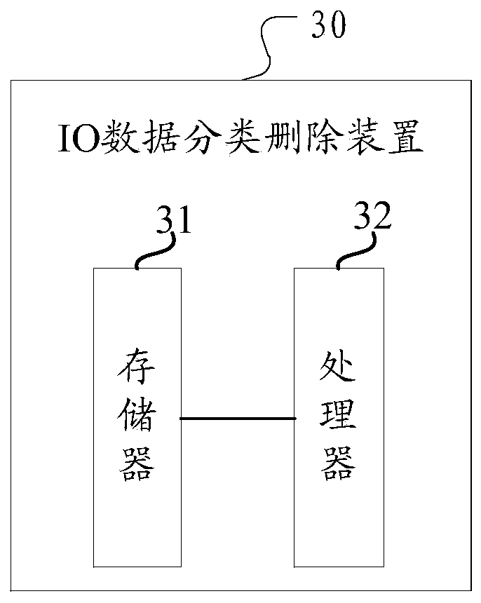 IO data classification and deletion method and device and computer readable storage medium