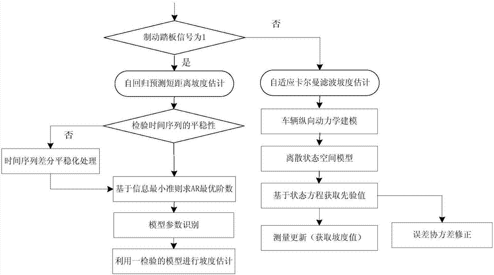 Real-time estimation method for road slope under comprehensive driving conditions