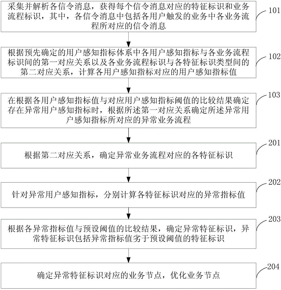 Service quality monitoring method and equipment based on user perception