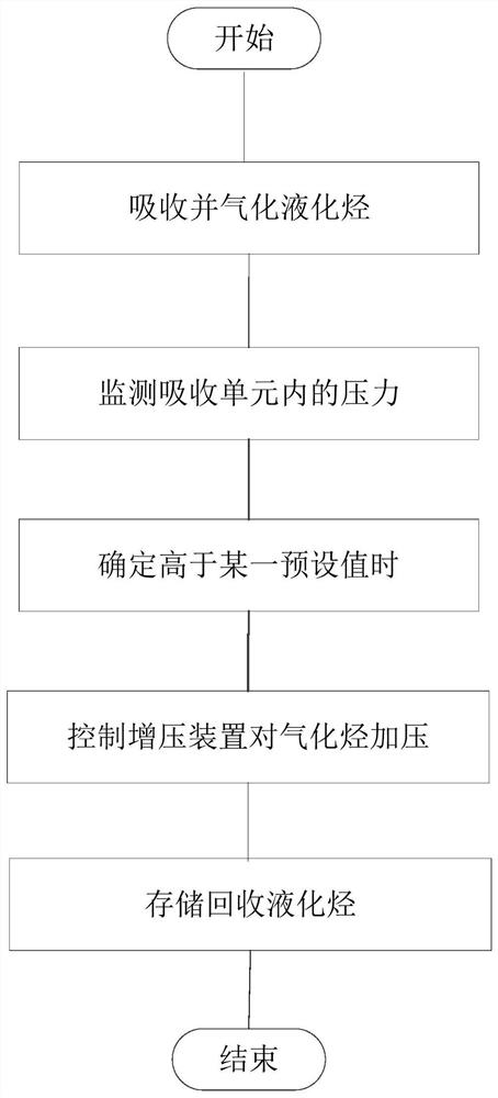 Pressurized liquefied hydrocarbon loading and unloading residual liquid recovery system and recovery method