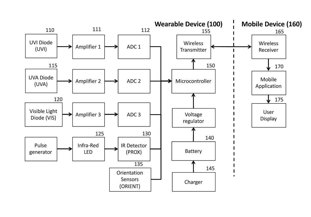 Methods, systems, and apparatuses for accurate measurement and real-time feedback of solar  ultraviolet exposure