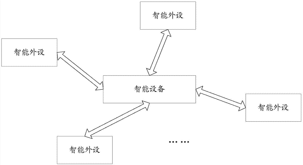 Scene perception and service providing method and device