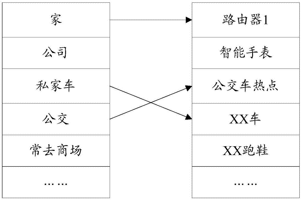 Scene perception and service providing method and device