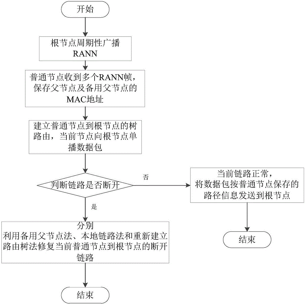 Link restoration method for HWMP priori tree route mode