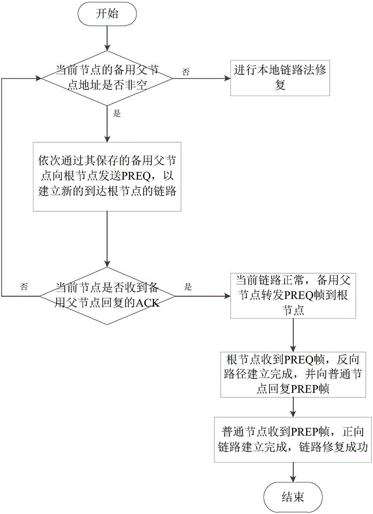 Link restoration method for HWMP priori tree route mode