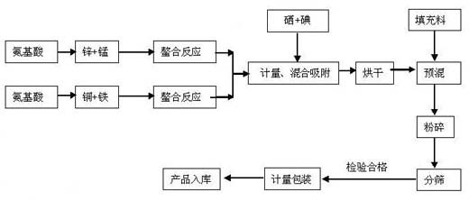 Amino acid chelating compound organic feed additive and production method thereof