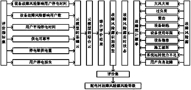 Cloud-model-based power distribution network fault risk identification method