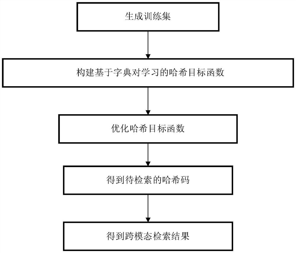 Hash cross-modal information retrieval method based on dictionary pair learning