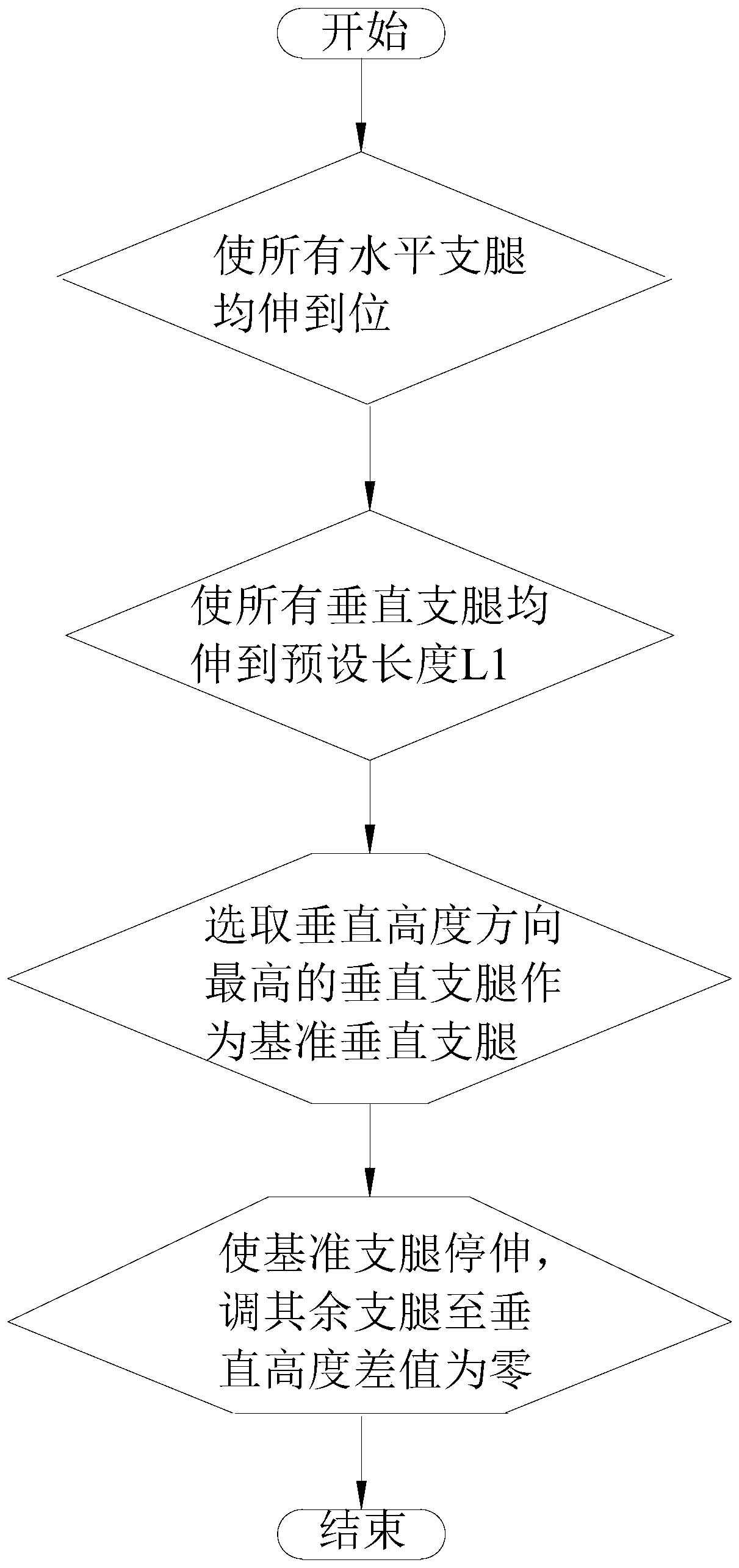 Automatic leveling method for supporting legs