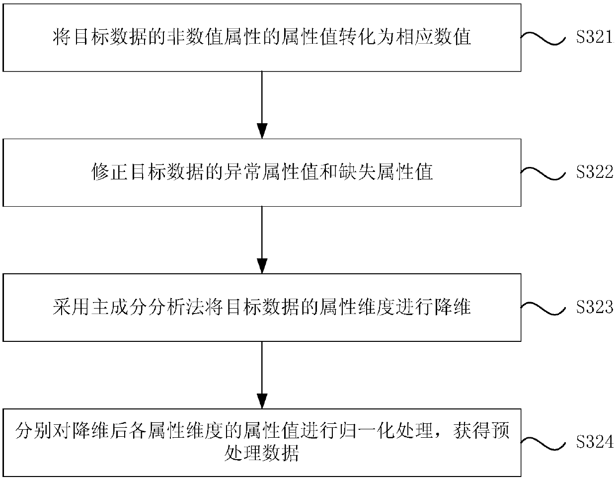 Data processing-based accurate marketing method and apparatus, device and storage medium