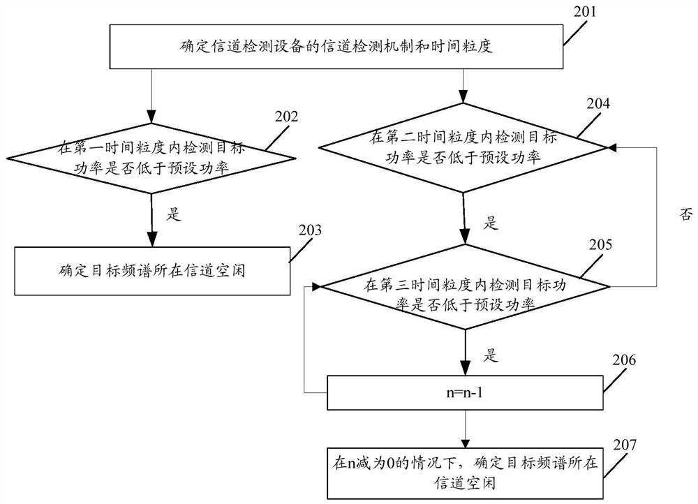 Channel detection method and channel detection device