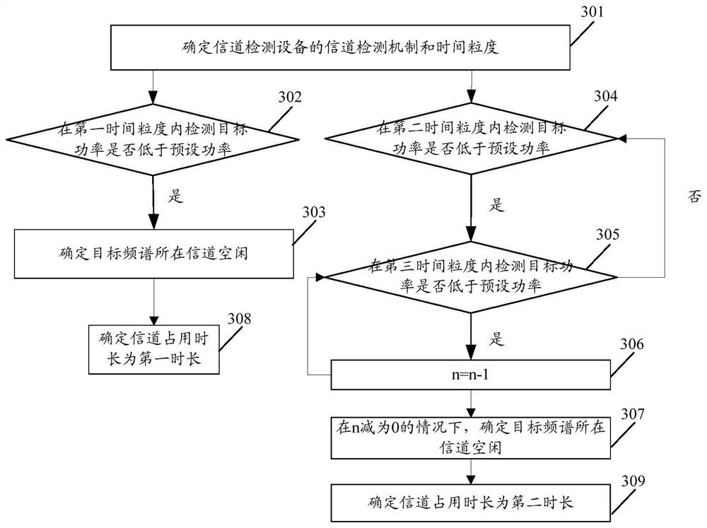 Channel detection method and channel detection device