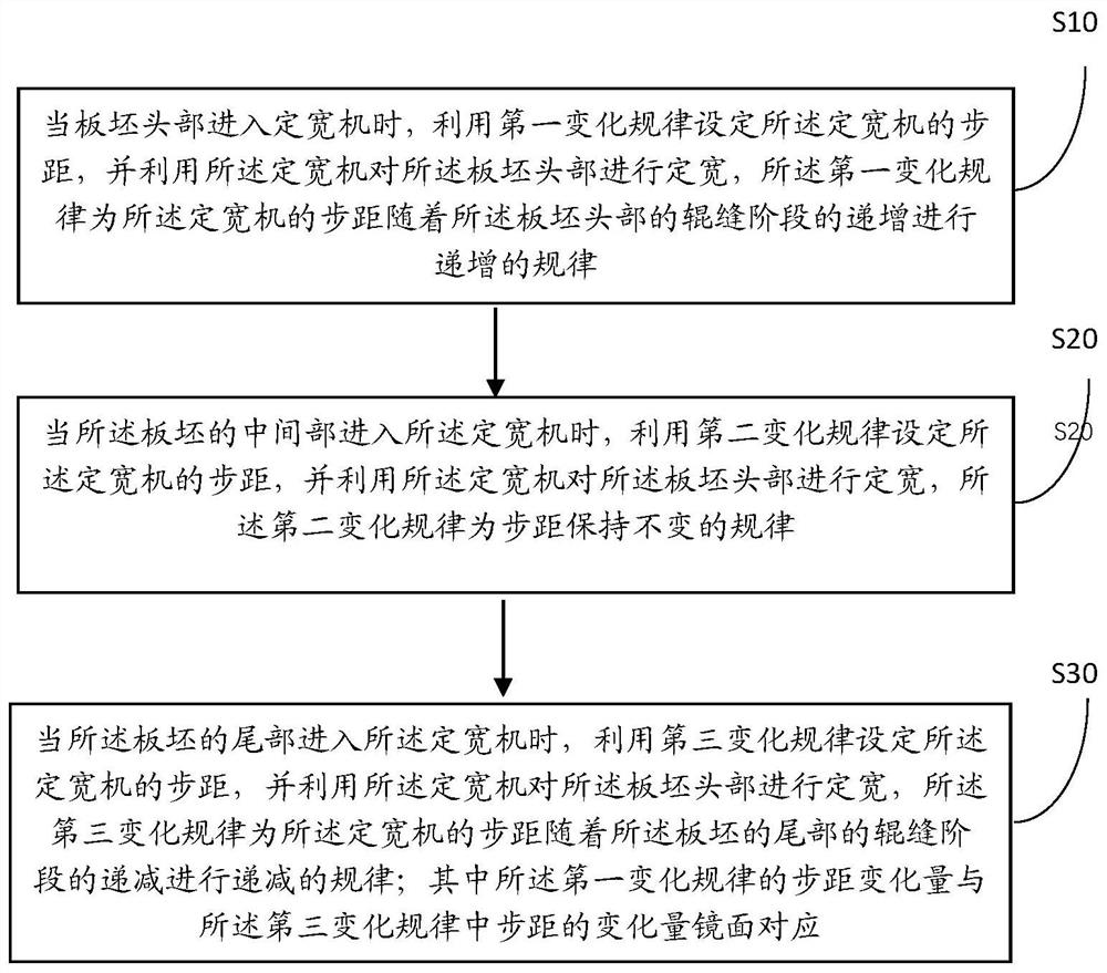 A head and tail width control method for variable step distance of a fixed width machine