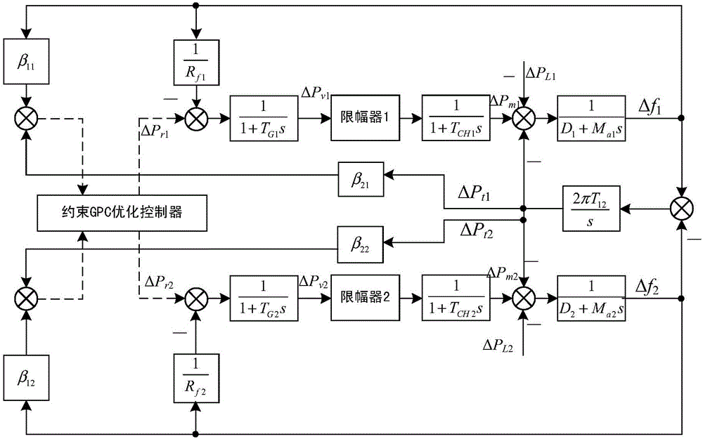 Constrained GPC optimal control method for load frequency of multi-zone interconnection power system